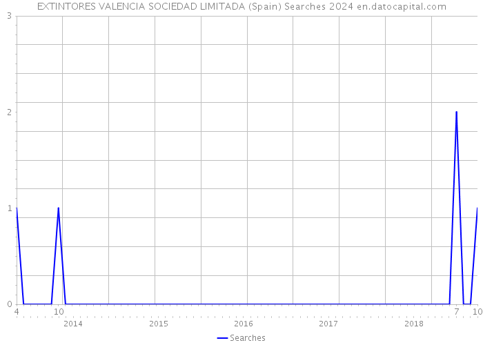 EXTINTORES VALENCIA SOCIEDAD LIMITADA (Spain) Searches 2024 