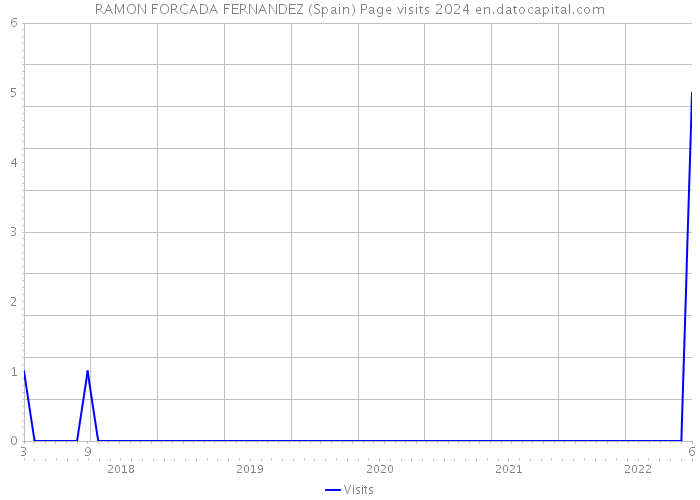 RAMON FORCADA FERNANDEZ (Spain) Page visits 2024 