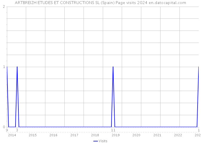 ARTBREIZH ETUDES ET CONSTRUCTIONS SL (Spain) Page visits 2024 