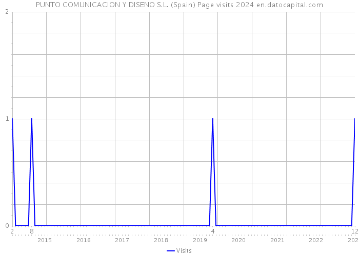 PUNTO COMUNICACION Y DISENO S.L. (Spain) Page visits 2024 