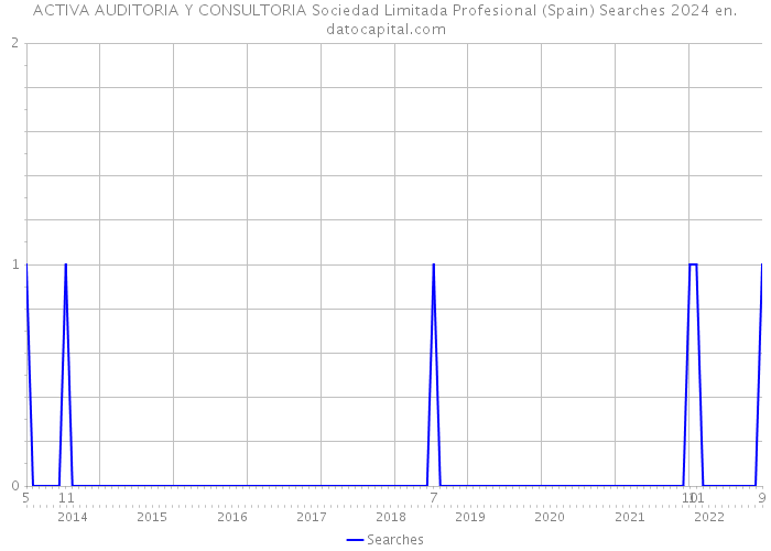 ACTIVA AUDITORIA Y CONSULTORIA Sociedad Limitada Profesional (Spain) Searches 2024 