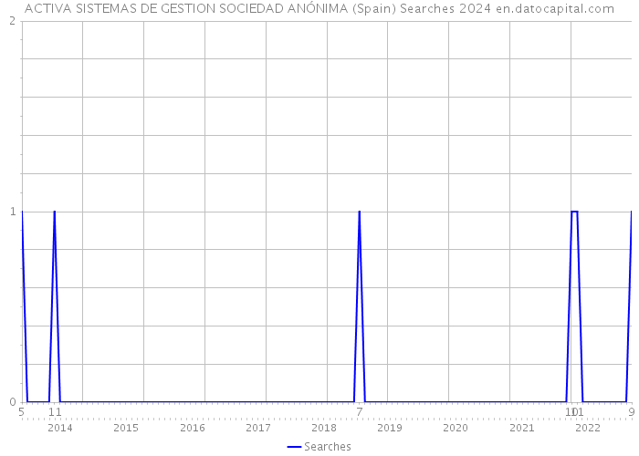 ACTIVA SISTEMAS DE GESTION SOCIEDAD ANÓNIMA (Spain) Searches 2024 