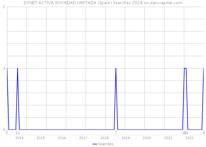 DYNET ACTIVA SOCIEDAD LIMITADA (Spain) Searches 2024 