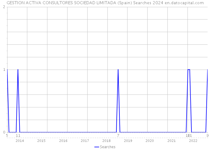 GESTION ACTIVA CONSULTORES SOCIEDAD LIMITADA (Spain) Searches 2024 