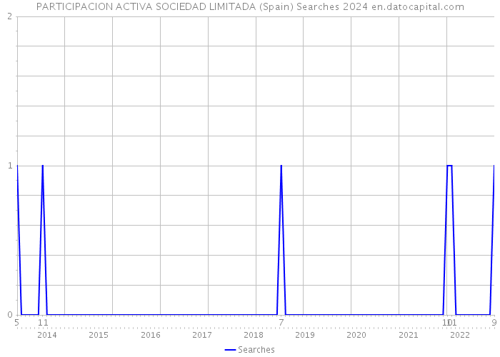PARTICIPACION ACTIVA SOCIEDAD LIMITADA (Spain) Searches 2024 
