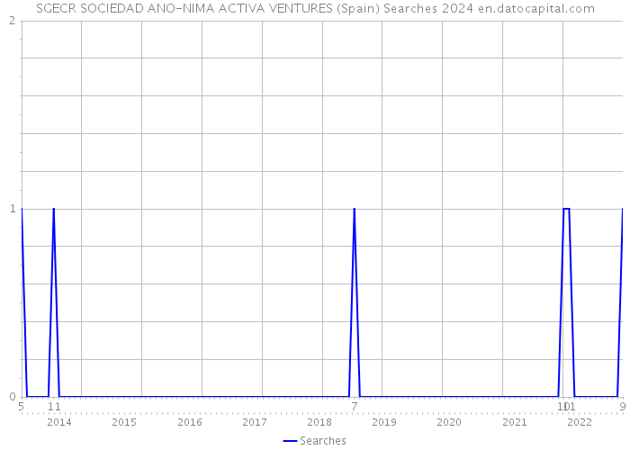 SGECR SOCIEDAD ANO-NIMA ACTIVA VENTURES (Spain) Searches 2024 