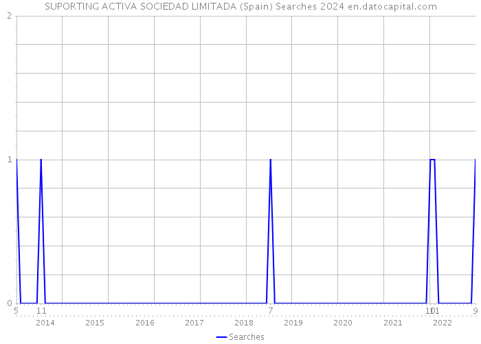 SUPORTING ACTIVA SOCIEDAD LIMITADA (Spain) Searches 2024 