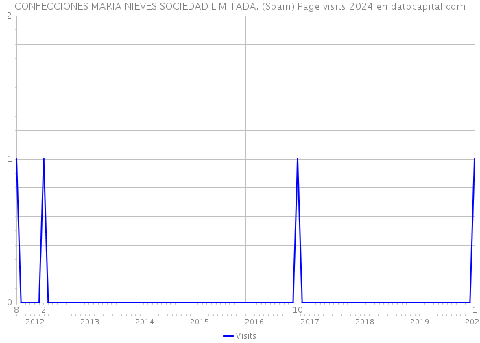 CONFECCIONES MARIA NIEVES SOCIEDAD LIMITADA. (Spain) Page visits 2024 