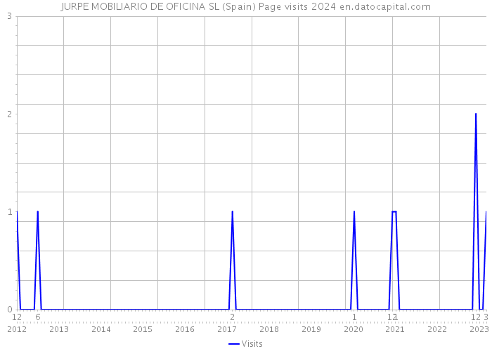 JURPE MOBILIARIO DE OFICINA SL (Spain) Page visits 2024 