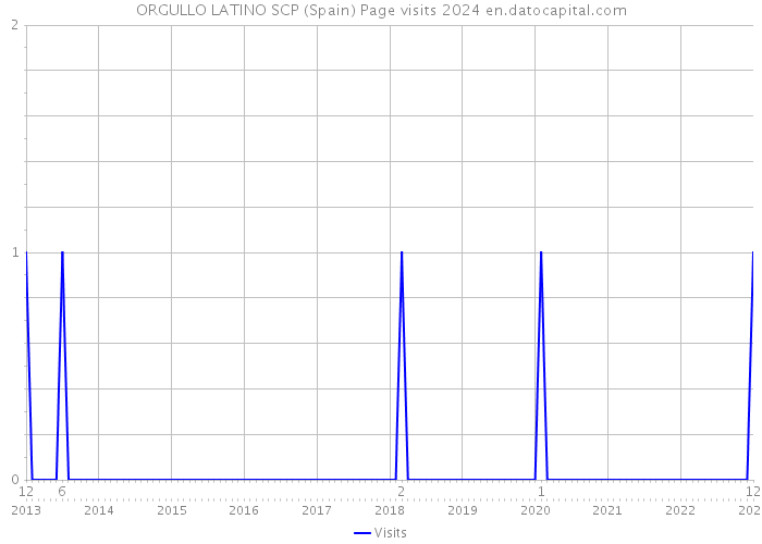 ORGULLO LATINO SCP (Spain) Page visits 2024 