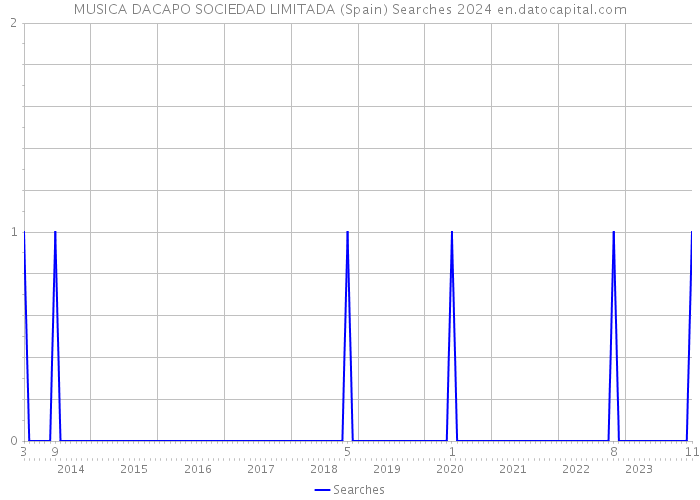 MUSICA DACAPO SOCIEDAD LIMITADA (Spain) Searches 2024 