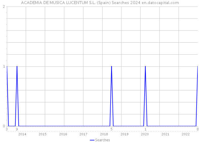 ACADEMIA DE MUSICA LUCENTUM S.L. (Spain) Searches 2024 