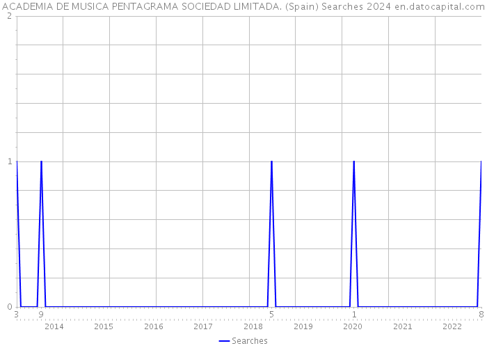ACADEMIA DE MUSICA PENTAGRAMA SOCIEDAD LIMITADA. (Spain) Searches 2024 