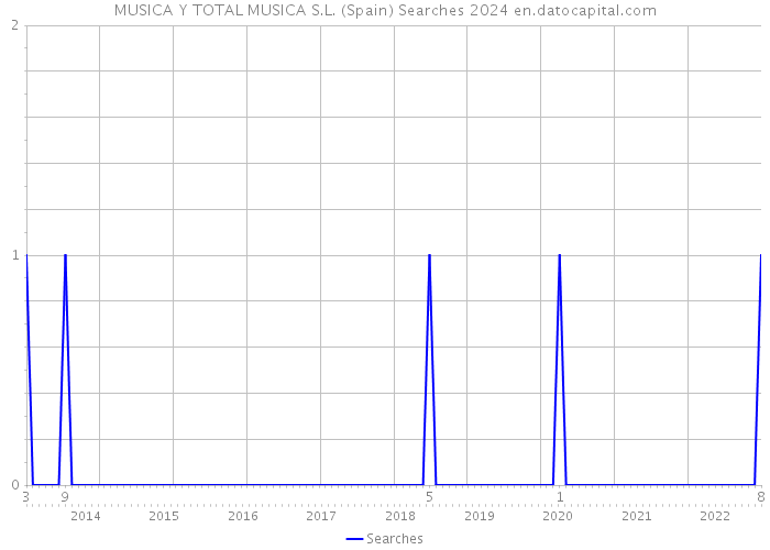 MUSICA Y TOTAL MUSICA S.L. (Spain) Searches 2024 