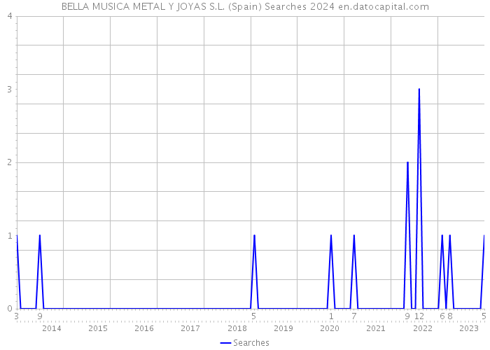 BELLA MUSICA METAL Y JOYAS S.L. (Spain) Searches 2024 