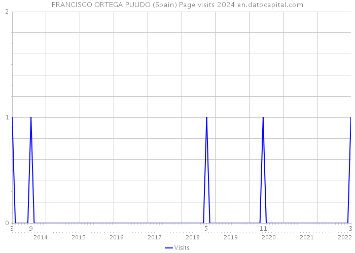 FRANCISCO ORTEGA PULIDO (Spain) Page visits 2024 