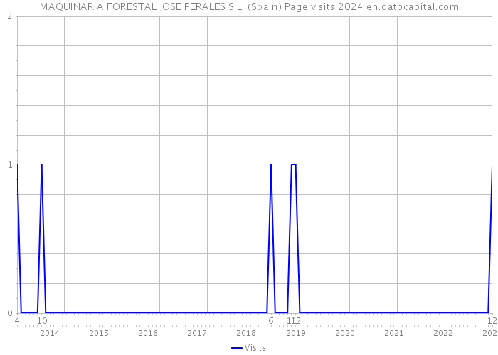 MAQUINARIA FORESTAL JOSE PERALES S.L. (Spain) Page visits 2024 