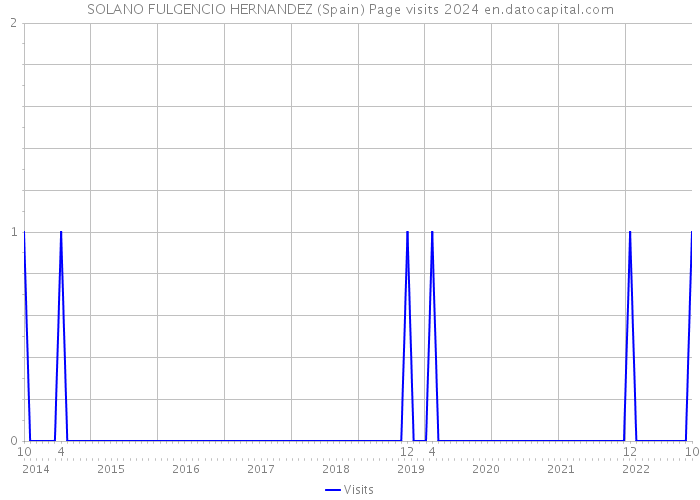SOLANO FULGENCIO HERNANDEZ (Spain) Page visits 2024 
