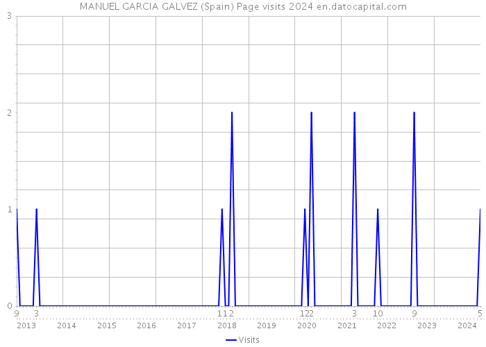 MANUEL GARCIA GALVEZ (Spain) Page visits 2024 