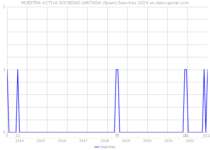 MUESTRA ACTIVA SOCIEDAD LIMITADA (Spain) Searches 2024 