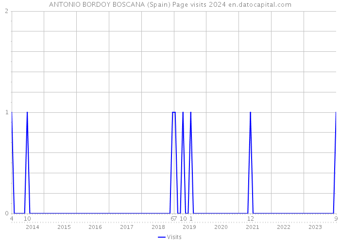 ANTONIO BORDOY BOSCANA (Spain) Page visits 2024 