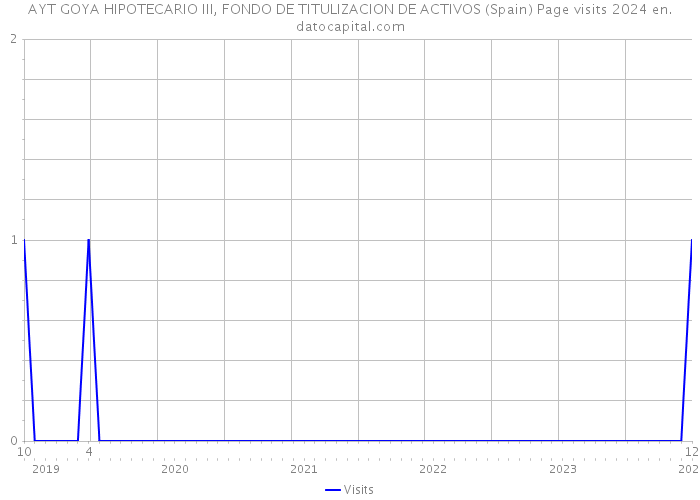 AYT GOYA HIPOTECARIO III, FONDO DE TITULIZACION DE ACTIVOS (Spain) Page visits 2024 