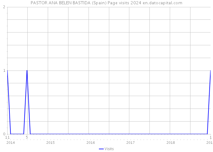 PASTOR ANA BELEN BASTIDA (Spain) Page visits 2024 