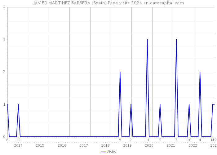 JAVIER MARTINEZ BARBERA (Spain) Page visits 2024 