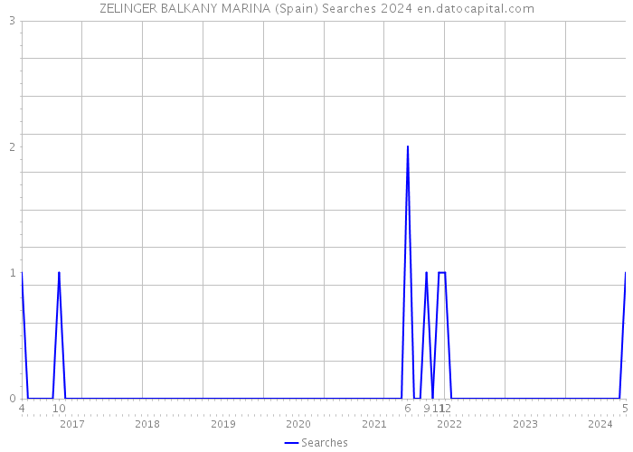 ZELINGER BALKANY MARINA (Spain) Searches 2024 