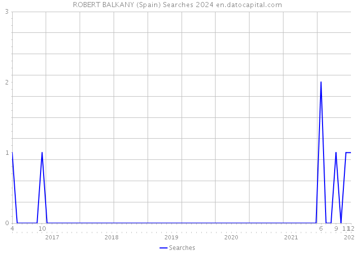 ROBERT BALKANY (Spain) Searches 2024 