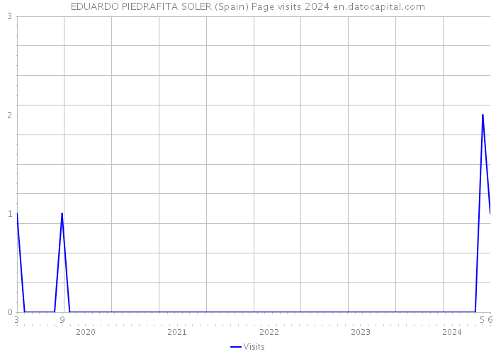 EDUARDO PIEDRAFITA SOLER (Spain) Page visits 2024 