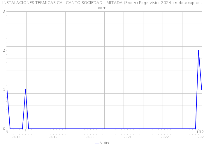 INSTALACIONES TERMICAS CALICANTO SOCIEDAD LIMITADA (Spain) Page visits 2024 