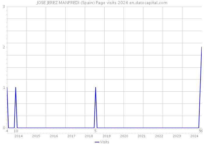 JOSE JEREZ MANFREDI (Spain) Page visits 2024 
