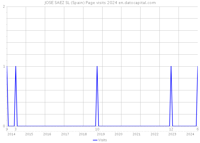 JOSE SAEZ SL (Spain) Page visits 2024 