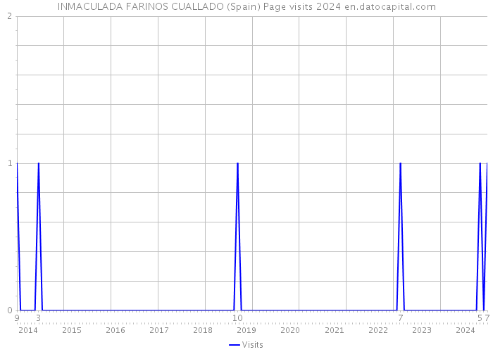 INMACULADA FARINOS CUALLADO (Spain) Page visits 2024 