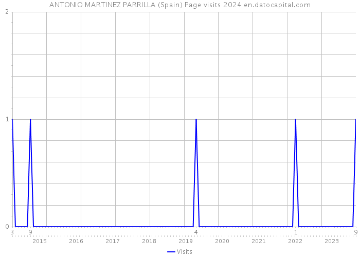 ANTONIO MARTINEZ PARRILLA (Spain) Page visits 2024 