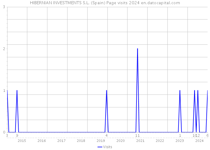 HIBERNIAN INVESTMENTS S.L. (Spain) Page visits 2024 