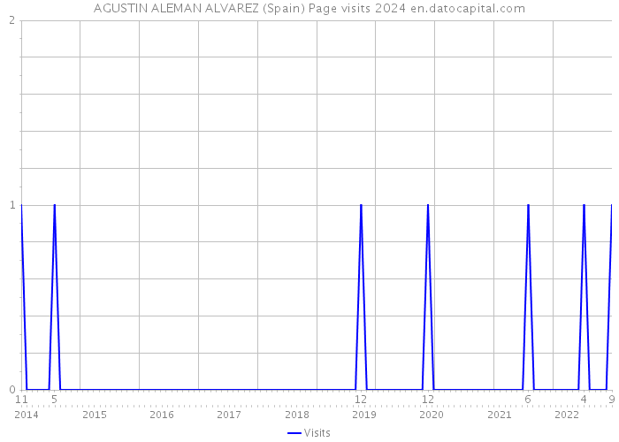 AGUSTIN ALEMAN ALVAREZ (Spain) Page visits 2024 