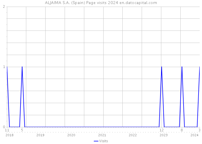 ALJAIMA S.A. (Spain) Page visits 2024 