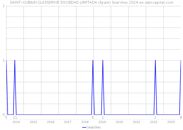 SAINT-GOBAIN GLASSDRIVE SOCIEDAD LIMITADA (Spain) Searches 2024 