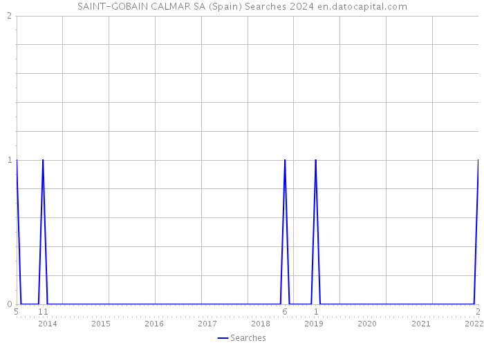 SAINT-GOBAIN CALMAR SA (Spain) Searches 2024 