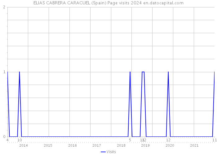 ELIAS CABRERA CARACUEL (Spain) Page visits 2024 