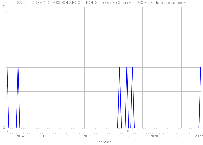 SAINT-GOBAIN GLASS SOLARCONTROL S.L. (Spain) Searches 2024 