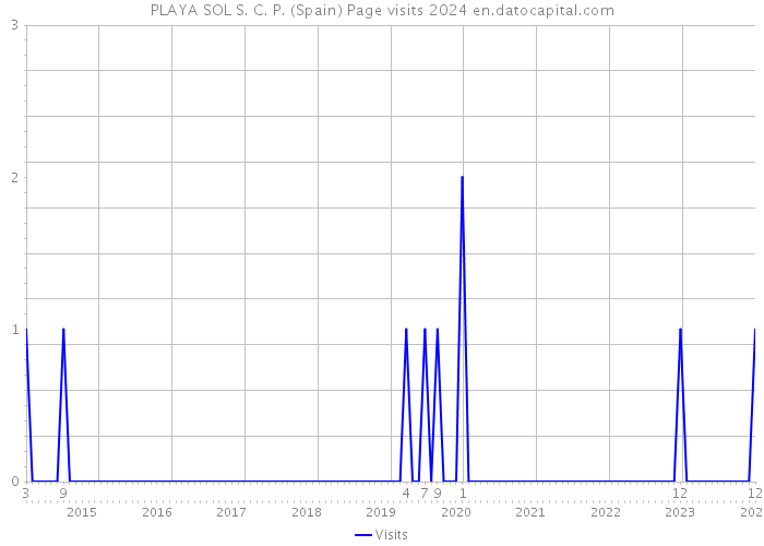 PLAYA SOL S. C. P. (Spain) Page visits 2024 