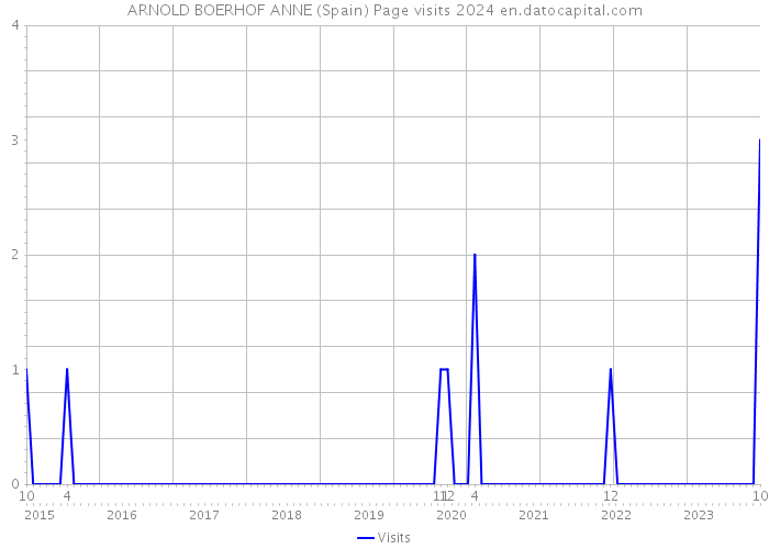 ARNOLD BOERHOF ANNE (Spain) Page visits 2024 