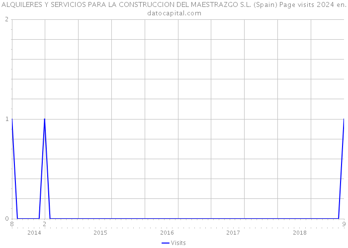 ALQUILERES Y SERVICIOS PARA LA CONSTRUCCION DEL MAESTRAZGO S.L. (Spain) Page visits 2024 
