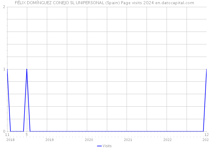 FÉLIX DOMÍNGUEZ CONEJO SL UNIPERSONAL (Spain) Page visits 2024 