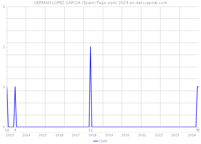 GERMAN LOPEZ GARCIA (Spain) Page visits 2024 