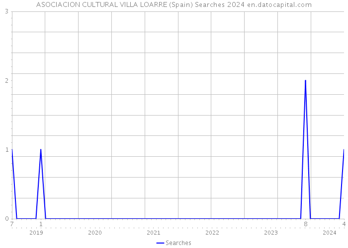 ASOCIACION CULTURAL VILLA LOARRE (Spain) Searches 2024 