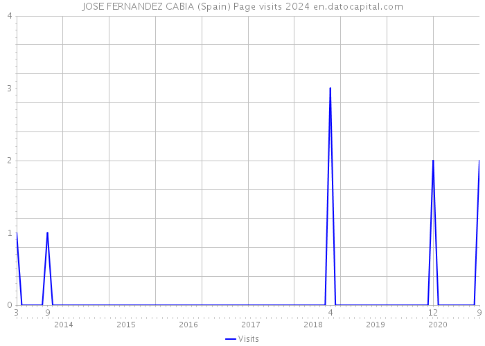 JOSE FERNANDEZ CABIA (Spain) Page visits 2024 